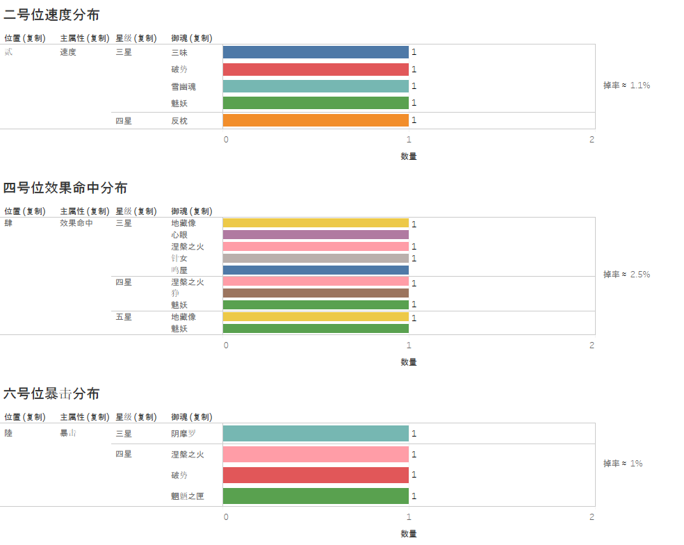 二号位速度-四号位效果命中-六号位暴击