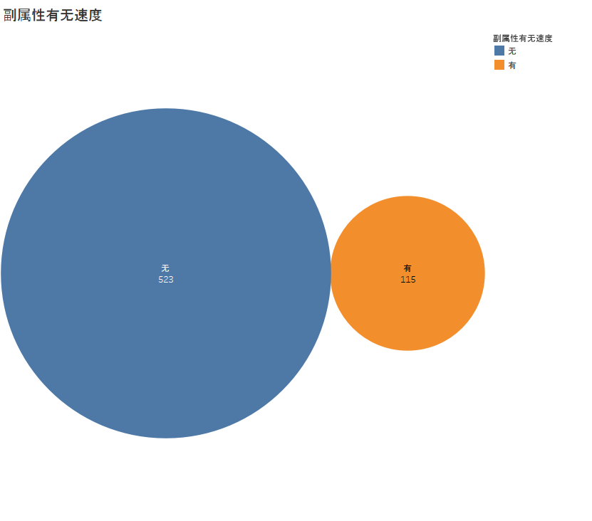 副属性有无速度