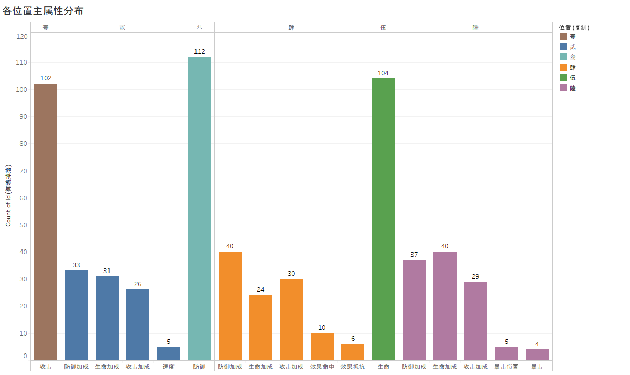 各位置主属性分布及细分-长图-1
