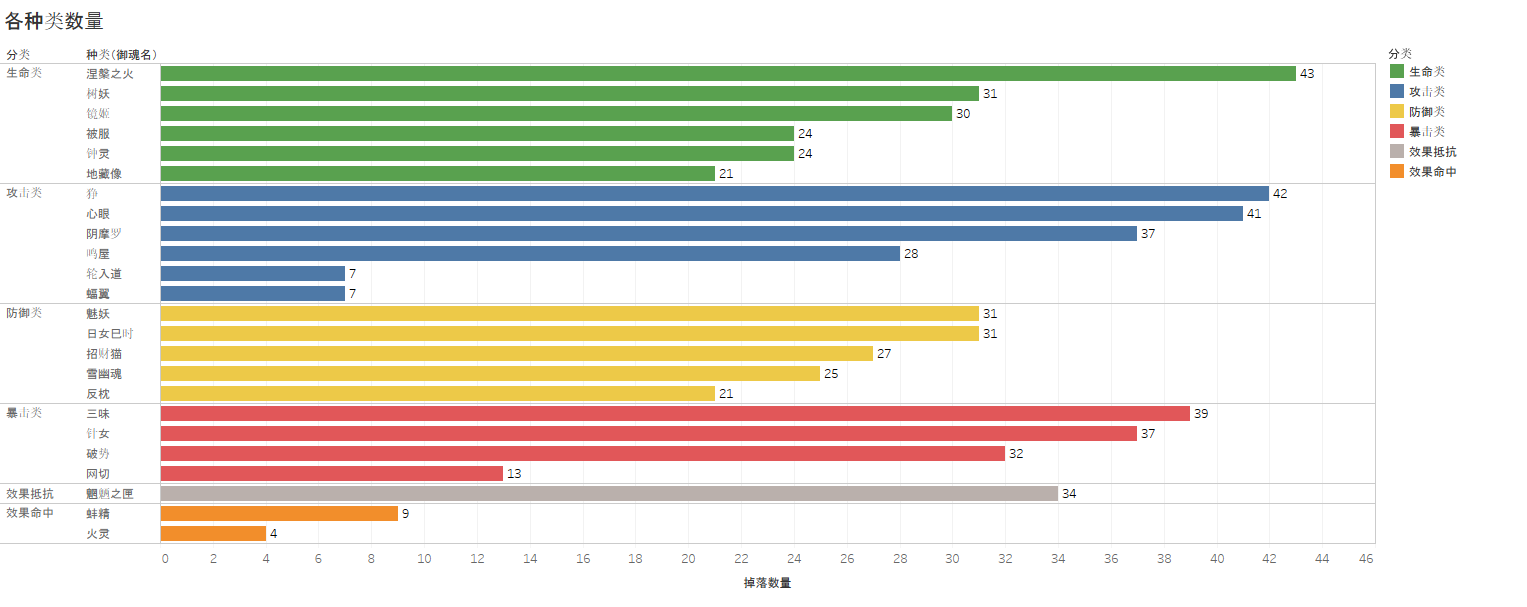 各种类御魂数量